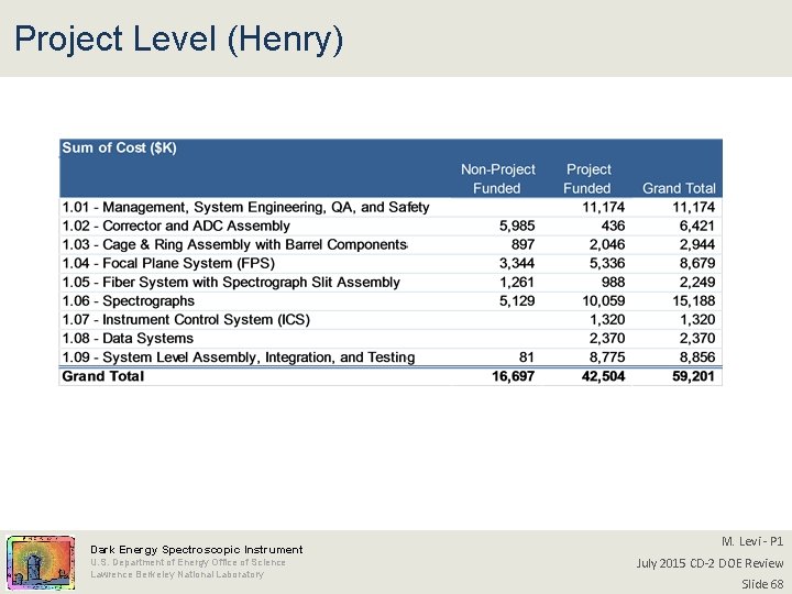 Project Level (Henry) Dark Energy Spectroscopic Instrument U. S. Department of Energy Office of