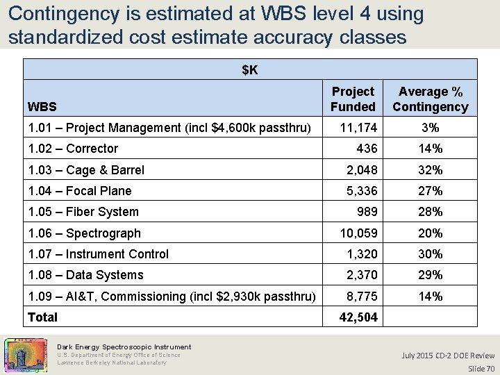 Contingency is estimated at WBS level 4 using standardized cost estimate accuracy classes $K