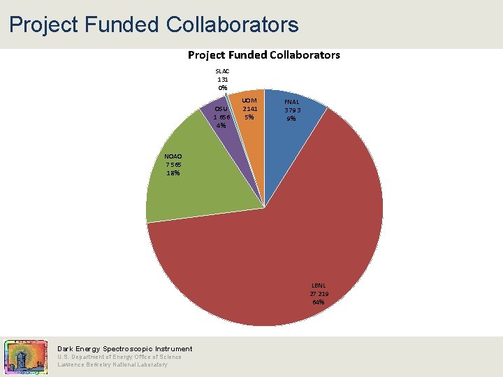 Project Funded Collaborators SLAC 131 0% OSU 1 656 4% UOM 2 141 5%