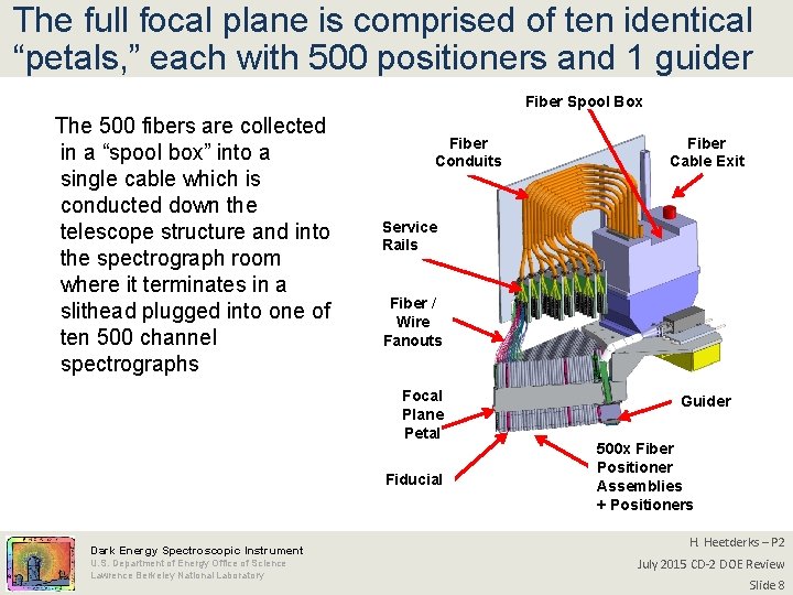 The full focal plane is comprised of ten identical “petals, ” each with 500