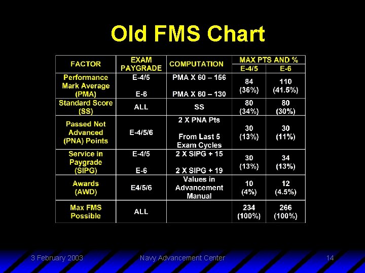 Old FMS Chart 3 February 2003 Navy Advancement Center 14 