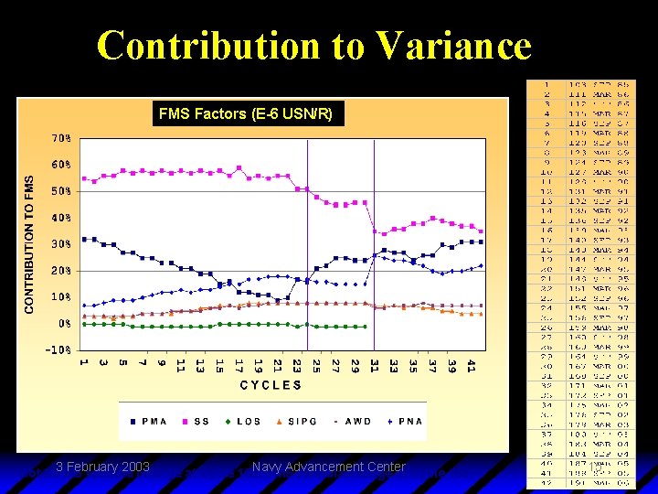 Contribution to Variance FMS Factors (E-6 USN/R) 3 February 2003 Navy Advancement Center Note: