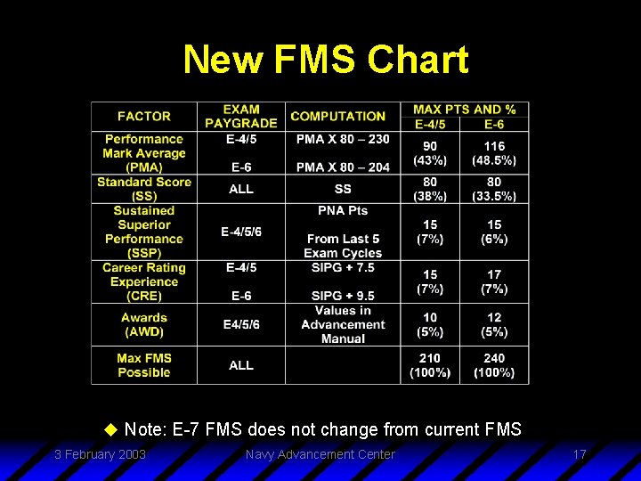 New FMS Chart u Note: E-7 FMS does not change from current FMS 3