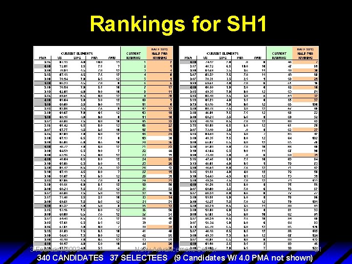 Rankings for SH 1 3 February 2003 Navy Advancement Center 340 CANDIDATES 37 SELECTEES