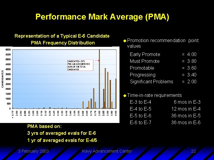 Performance Mark Average (PMA) Representation of a Typical E-6 Candidate PMA Frequency Distribution u