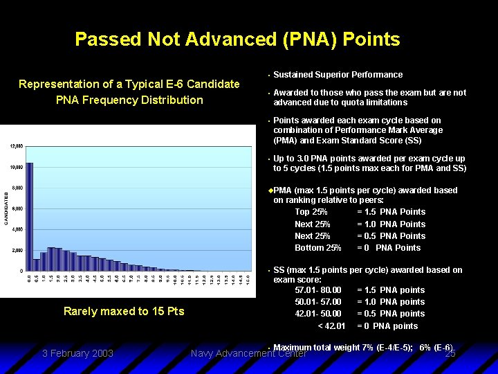 Passed Not Advanced (PNA) Points Representation of a Typical E-6 Candidate PNA Frequency Distribution