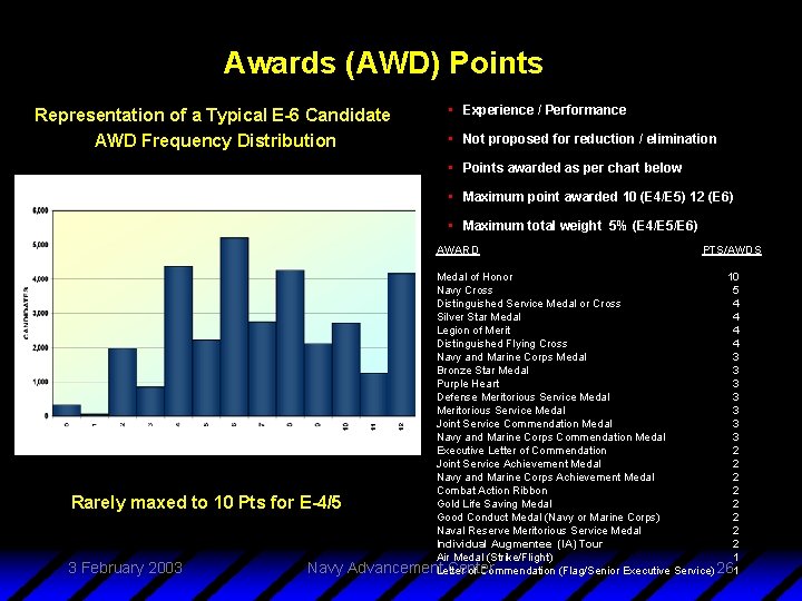 Awards (AWD) Points Representation of a Typical E-6 Candidate AWD Frequency Distribution • Experience