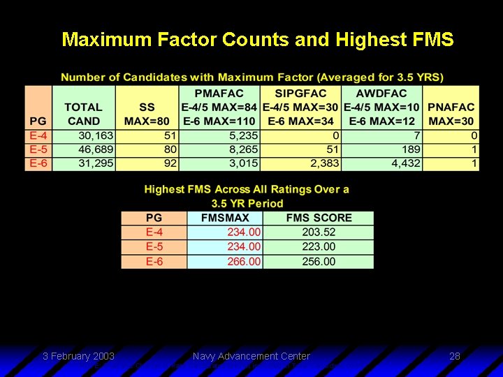 Maximum Factor Counts and Highest FMS 3 February 2003 Navy Advancement Center NOTE: Inval