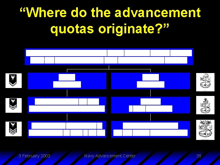 “Where do the advancement quotas originate? ” 3 February 2003 Navy Advancement Center 35