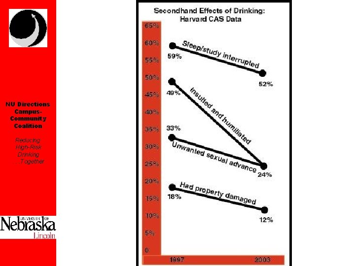 NU Directions Campus. Community Coalition Reducing High-Risk Drinking. . . Together 