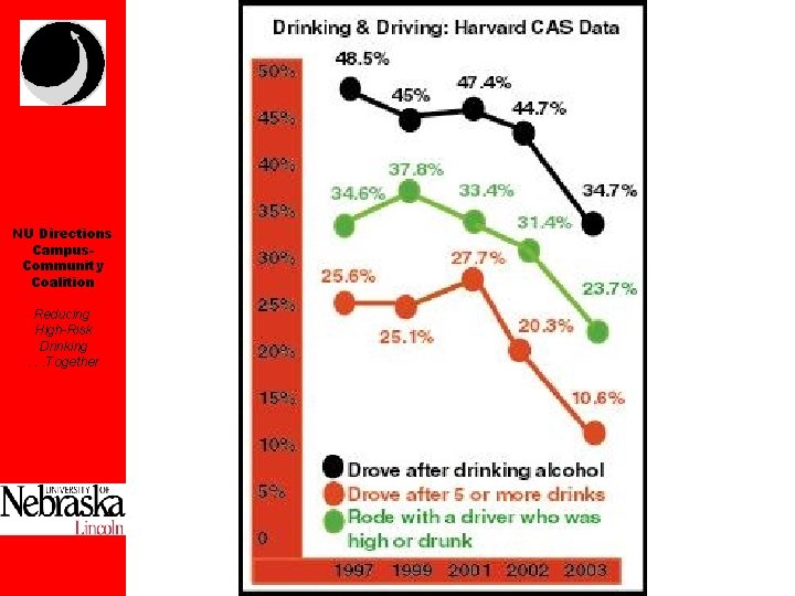 NU Directions Campus. Community Coalition Reducing High-Risk Drinking. . . Together 