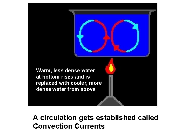 Warm, less dense water at bottom rises and is replaced with cooler, more dense