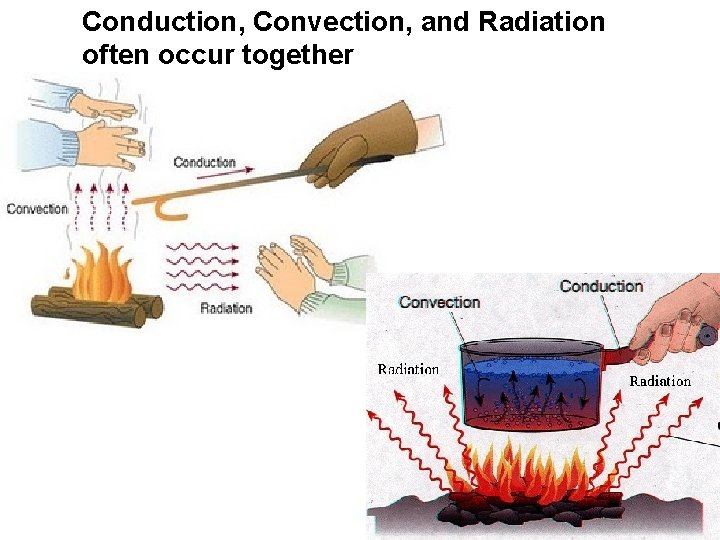 Conduction, Convection, and Radiation often occur together 