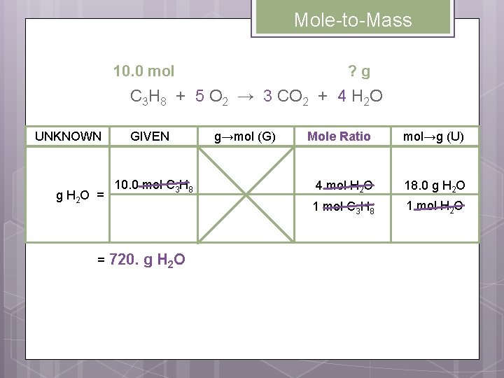 Mole-to-Mass 10. 0 mol ? g C 3 H 8 + 5 O 2