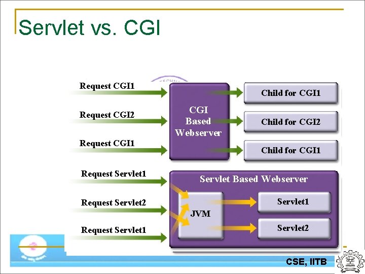Servlet vs. CGI Request. CGI 1 Request. CGI 2 Request. CGI 1 Request. Servlet