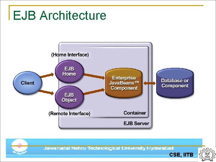 EJB Architecture CSE, IITB 