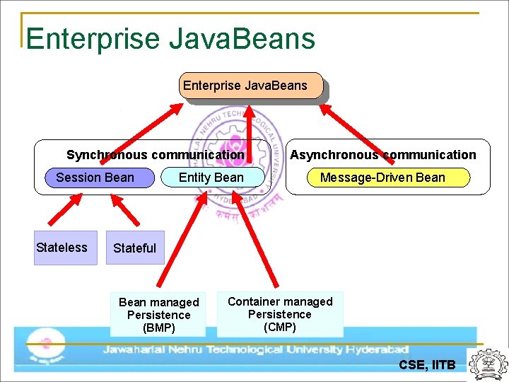 Enterprise Java. Beans Synchronous communication Session Bean Stateless Entity Bean Asynchronous communication Message-Driven Bean