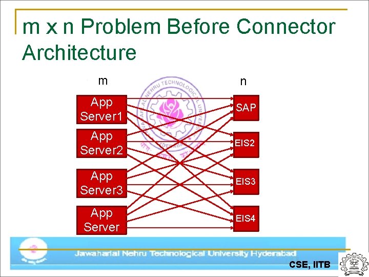 m x n Problem Before Connector Architecture m n App Server 1 SAP App