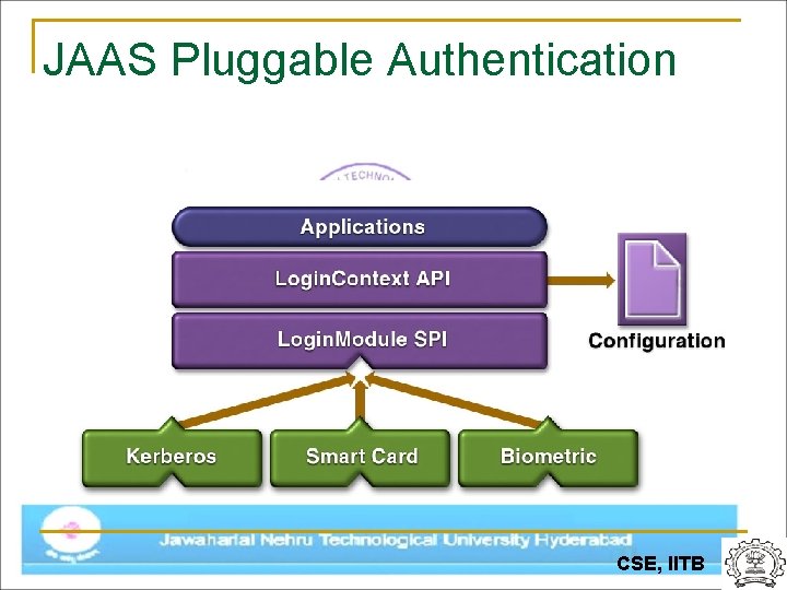 JAAS Pluggable Authentication CSE, IITB 