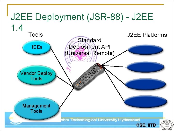 J 2 EE Deployment (JSR-88) - J 2 EE 1. 4 Tools IDEs Standard