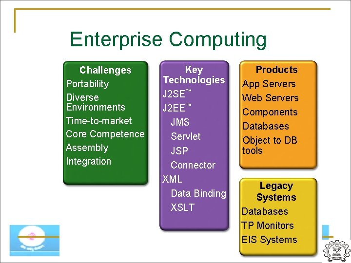 Enterprise Computing Challenges Portability Diverse Environments Time-to-market Core Competence Assembly Integration Key Technologies J