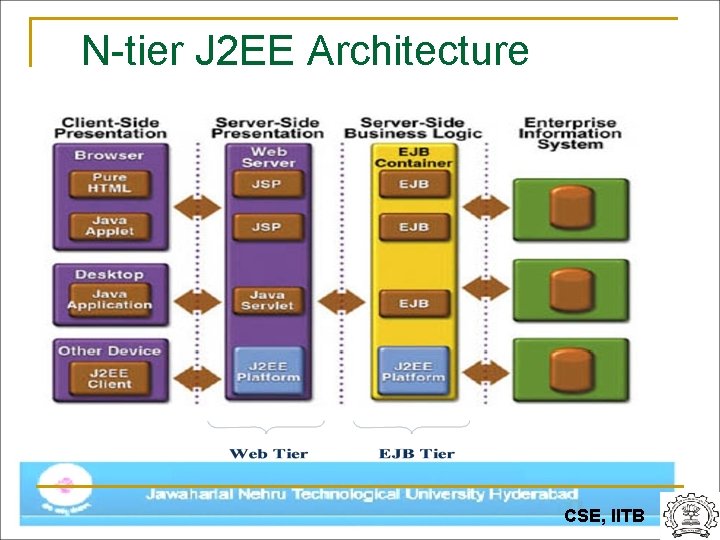 N-tier J 2 EE Architecture CSE, IITB 