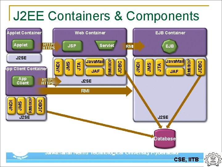 J 2 EE Containers & Components Web Container App Client HTTP/ HTTPS Java. Mail