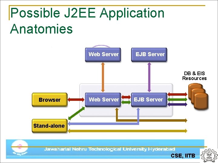 Possible J 2 EE Application Anatomies Web Server EJB Server DB & EIS Resources