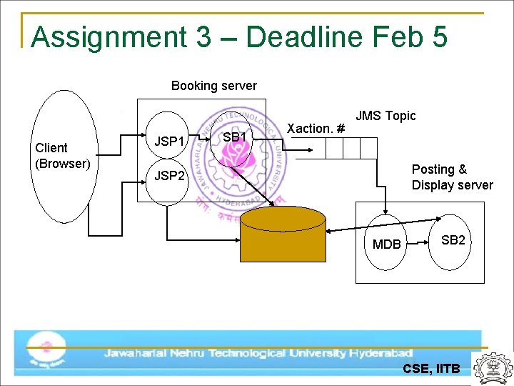 Assignment 3 – Deadline Feb 5 Booking server Client (Browser) JSP 1 SB 1