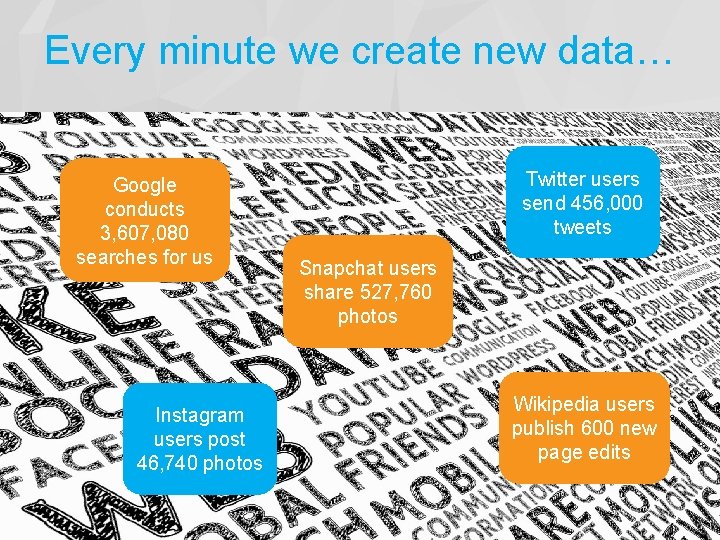 Every minute we create new data… Google conducts 3, 607, 080 searches for us