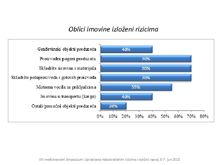 Oblici imovine izloženi rizicima XIII međunarodni simpozijum: Upravljanje katastrofalnim rizicima i održivi razvoj, 5