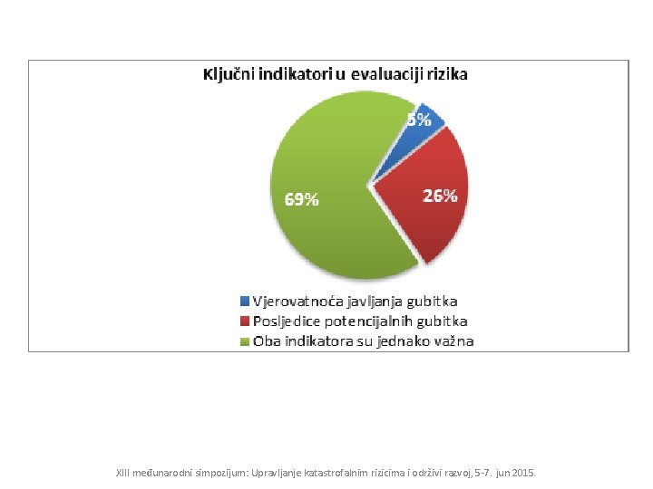 XIII međunarodni simpozijum: Upravljanje katastrofalnim rizicima i održivi razvoj, 5 -7. jun 2015. 