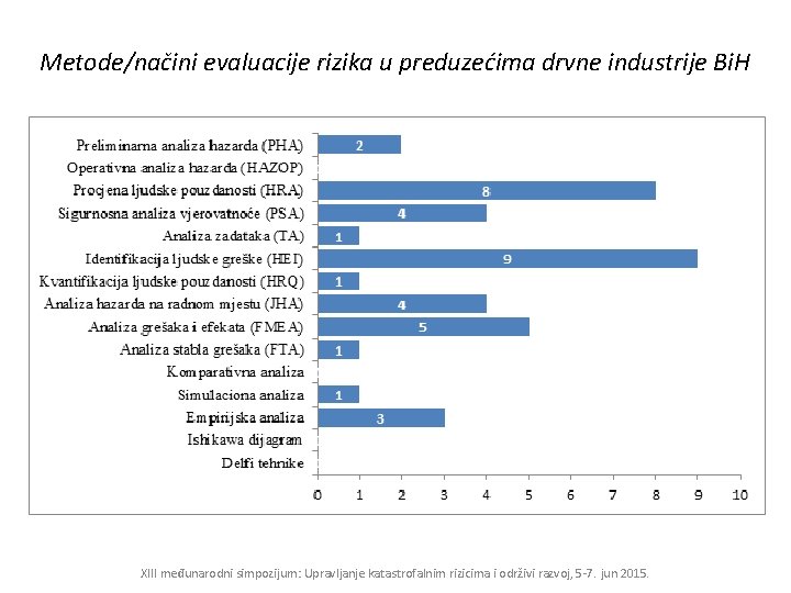 Metode/načini evaluacije rizika u preduzećima drvne industrije Bi. H XIII međunarodni simpozijum: Upravljanje katastrofalnim