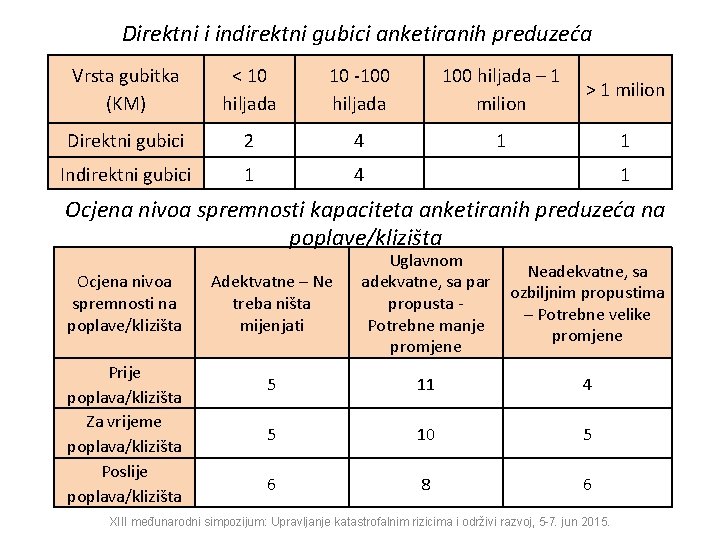 Direktni i indirektni gubici anketiranih preduzeća Vrsta gubitka (KM) < 10 hiljada 10 -100