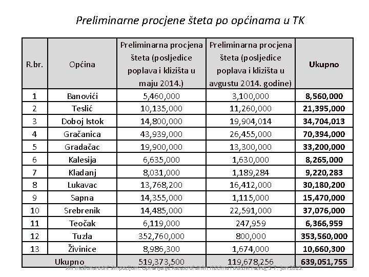 Preliminarne procjene šteta po općinama u TK R. br. 1 2 3 4 5