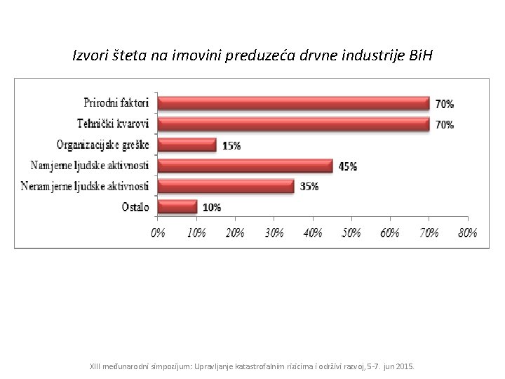 Izvori šteta na imovini preduzeća drvne industrije Bi. H XIII međunarodni simpozijum: Upravljanje katastrofalnim