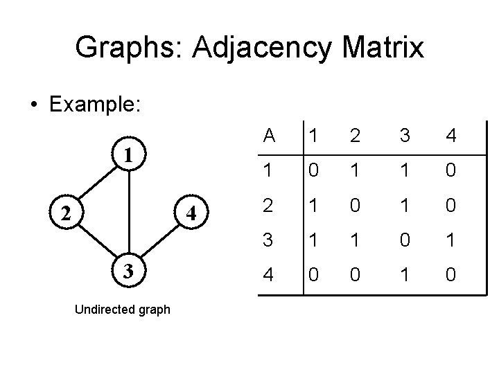 Graphs: Adjacency Matrix • Example: 1 2 4 3 Undirected graph A 1 2