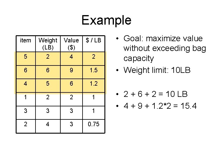 Example item Weight (LB) Value ($) $ / LB 5 2 4 2 6