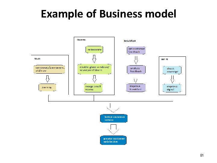 Example of Business model 81 