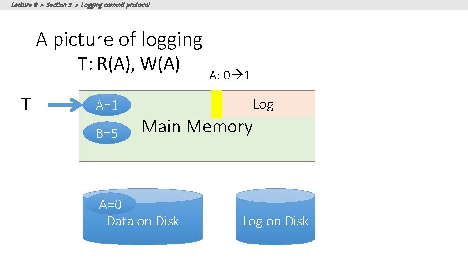 Lecture 8 > Section 3 > Logging commit protocol A picture of logging T: