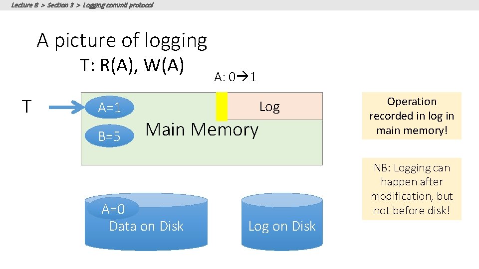 Lecture 8 > Section 3 > Logging commit protocol A picture of logging T: