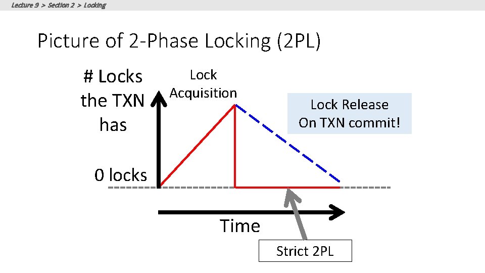 Lecture 9 > Section 2 > Locking Picture of 2 -Phase Locking (2 PL)