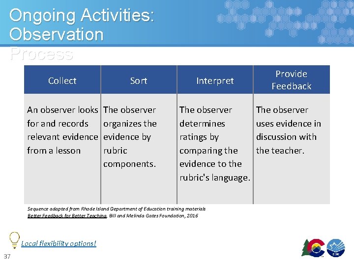 Ongoing Activities: Observation Process Collect An observer looks for and records relevant evidence from Ongoing Activities: Observation Process Collect An observer looks for and records relevant evidence from