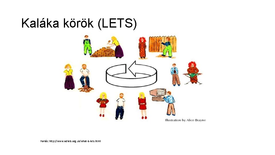 Kaláka körök (LETS) Forrás: http: //www. wdlets. org. uk/what-is-lets. html 