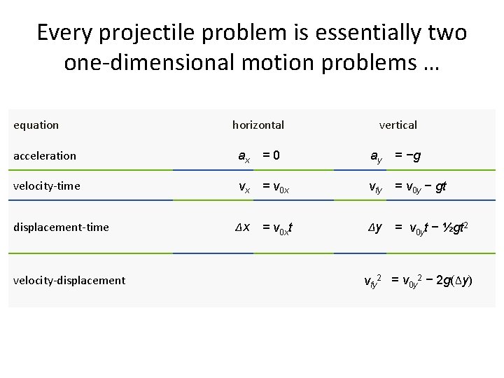 Every projectile problem is essentially two one-dimensional motion problems … equation horizontal vertical acceleration