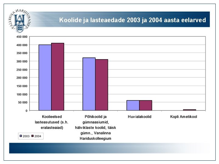 Koolide ja lasteaedade 2003 ja 2004 aasta eelarved 