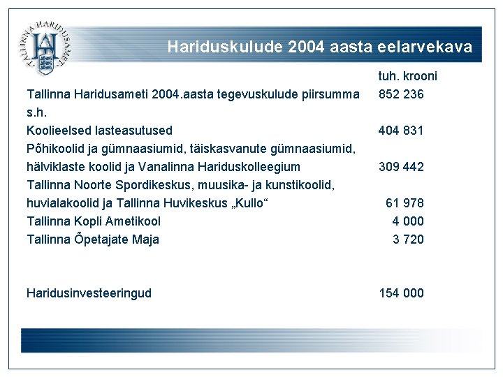 Hariduskulude 2004 aasta eelarvekava Tallinna Haridusameti 2004. aasta tegevuskulude piirsumma s. h. Koolieelsed lasteasutused