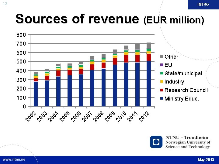 13 INTRO Sources of revenue (EUR million) 800 700 600 500 400 Other EU