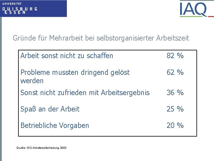 Gründe für Mehrarbeit bei selbstorganisierter Arbeitszeit Arbeit sonst nicht zu schaffen 82 % Probleme