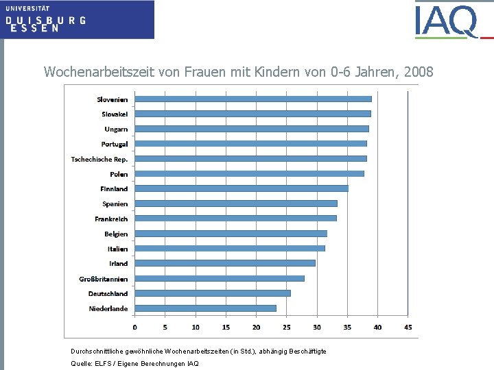 Wochenarbeitszeit von Frauen mit Kindern von 0 -6 Jahren, 2008 Durchschnittliche gewöhnliche Wochenarbeitszeiten (in